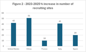 Growth in recruiting clinical trial sites (2023–2025) led by China (51%) and the United States (42%)