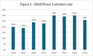 Phase II clinical trial attrition rate trend (2018–2025) showing a decline to 26% in 2025