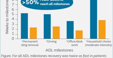 REGENETEN bioinductive implant recovery data showing faster rotator cuff repair milestones