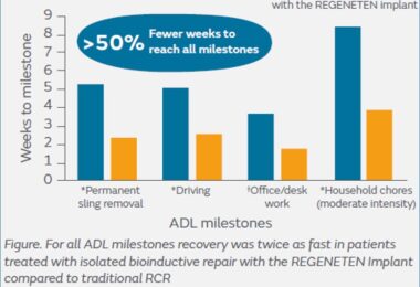 REGENETEN bioinductive implant recovery data showing faster rotator cuff repair milestones