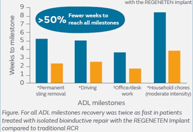REGENETEN bioinductive implant recovery data showing faster rotator cuff repair milestones