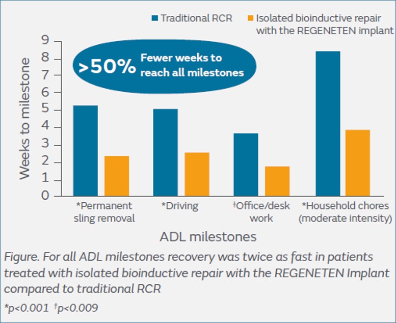 REGENETEN bioinductive implant recovery data showing faster rotator cuff repair milestones