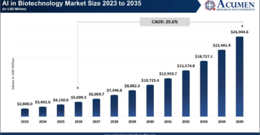 Chart showing AI in biotechnology market size growth from 2023 to 2035