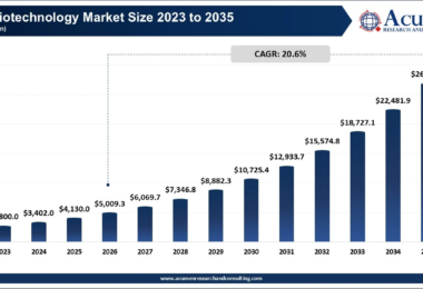 Chart showing AI in biotechnology market size growth from 2023 to 2035