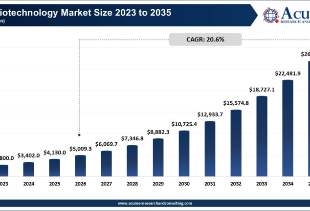 Chart showing AI in biotechnology market size growth from 2023 to 2035