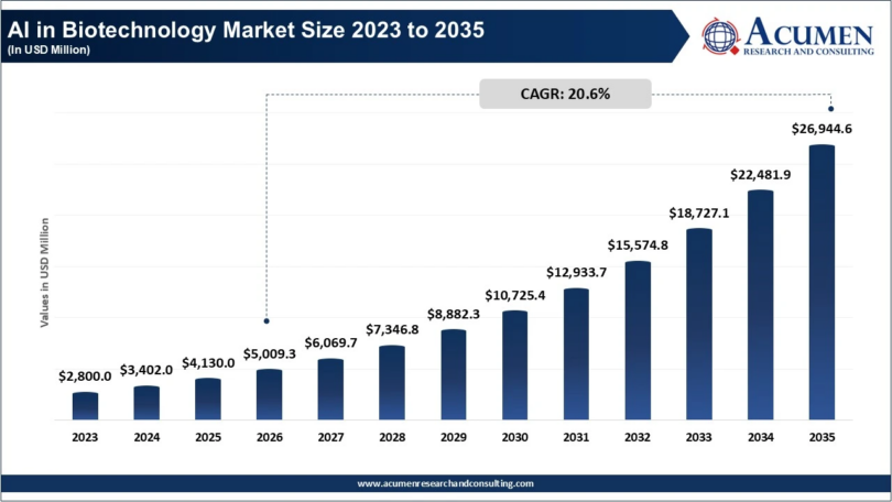 Chart showing AI in biotechnology market size growth from 2023 to 2035